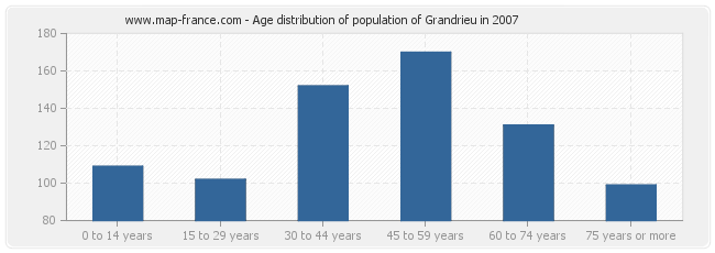 Age distribution of population of Grandrieu in 2007