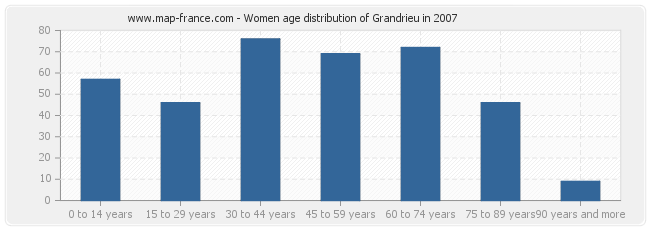 Women age distribution of Grandrieu in 2007