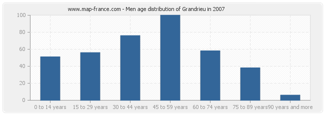 Men age distribution of Grandrieu in 2007