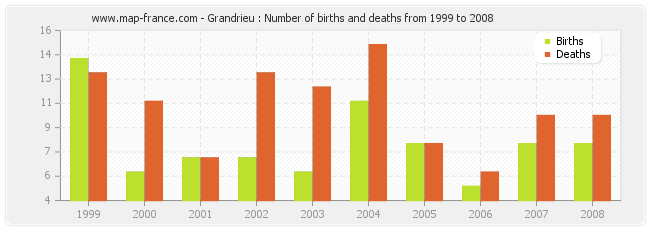 Grandrieu : Number of births and deaths from 1999 to 2008