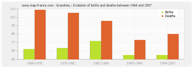 Grandrieu : Evolution of births and deaths between 1968 and 2007