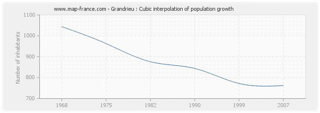 Grandrieu : Cubic interpolation of population growth