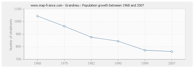 Population Grandrieu