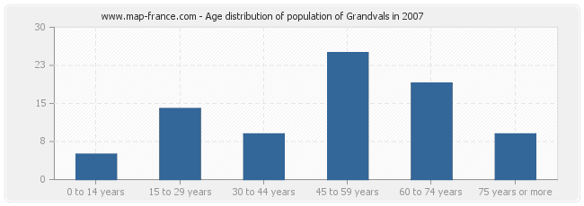 Age distribution of population of Grandvals in 2007