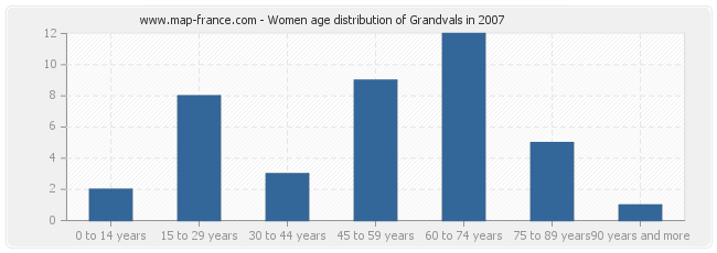 Women age distribution of Grandvals in 2007