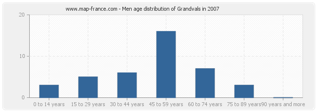 Men age distribution of Grandvals in 2007