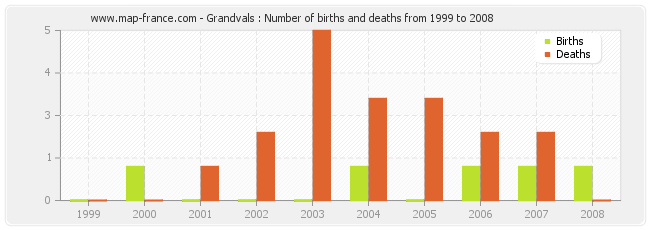 Grandvals : Number of births and deaths from 1999 to 2008