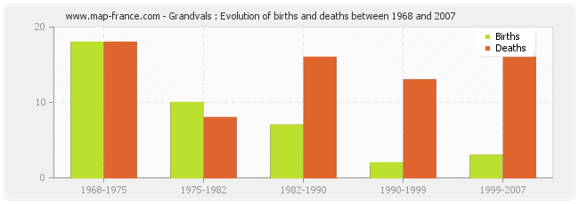 Grandvals : Evolution of births and deaths between 1968 and 2007