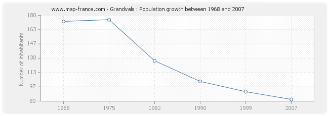 Population Grandvals