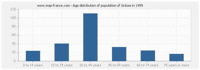 Age distribution of population of Grèzes in 1999