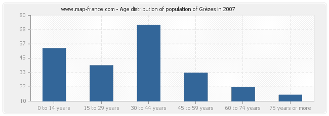 Age distribution of population of Grèzes in 2007