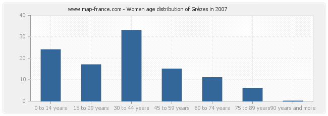 Women age distribution of Grèzes in 2007
