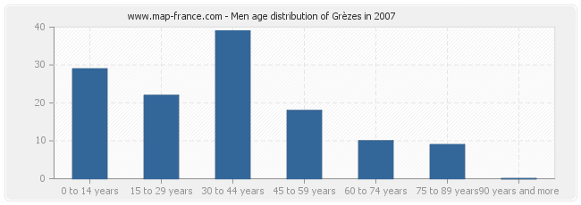 Men age distribution of Grèzes in 2007