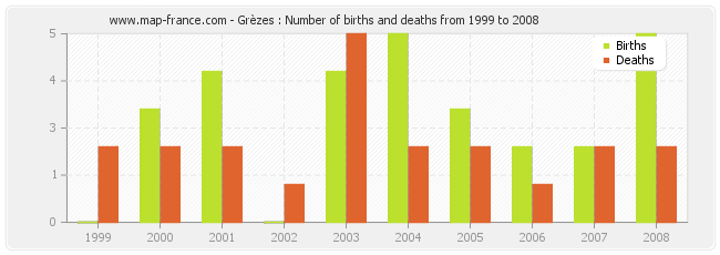 Grèzes : Number of births and deaths from 1999 to 2008