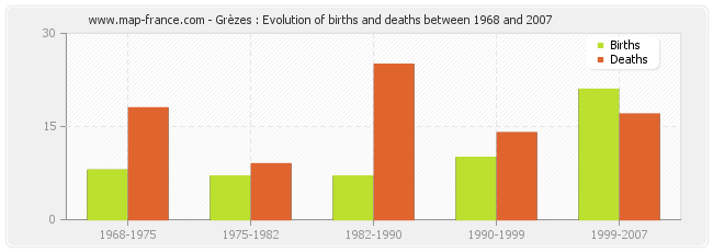 Grèzes : Evolution of births and deaths between 1968 and 2007