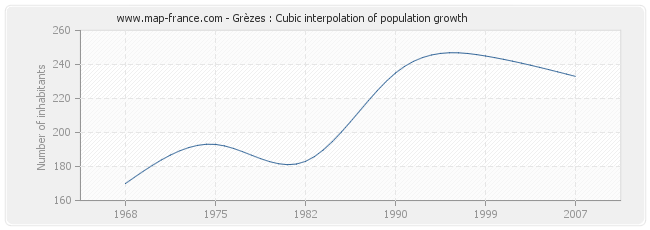 Grèzes : Cubic interpolation of population growth