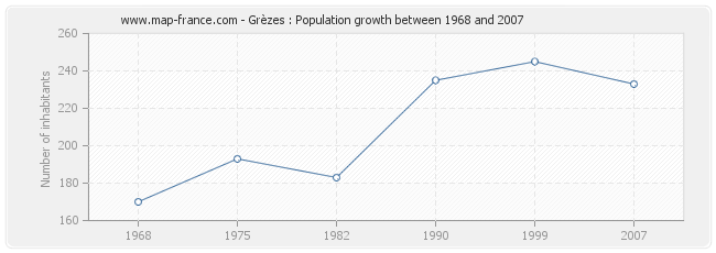 Population Grèzes