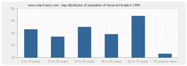 Age distribution of population of Hures-la-Parade in 1999
