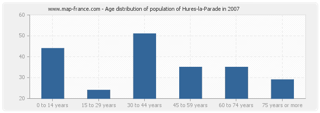 Age distribution of population of Hures-la-Parade in 2007