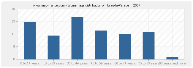 Women age distribution of Hures-la-Parade in 2007