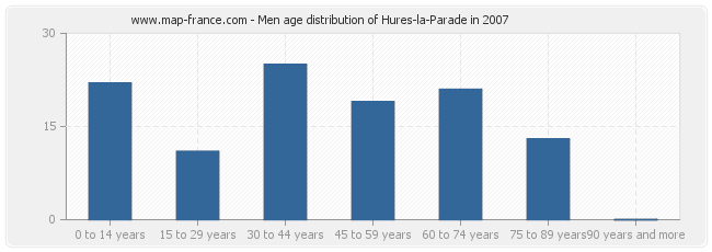 Men age distribution of Hures-la-Parade in 2007
