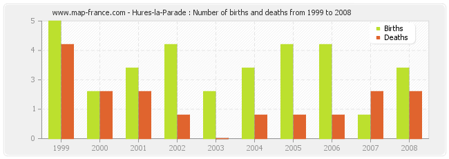 Hures-la-Parade : Number of births and deaths from 1999 to 2008