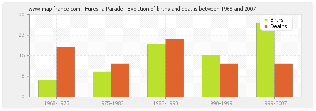 Hures-la-Parade : Evolution of births and deaths between 1968 and 2007