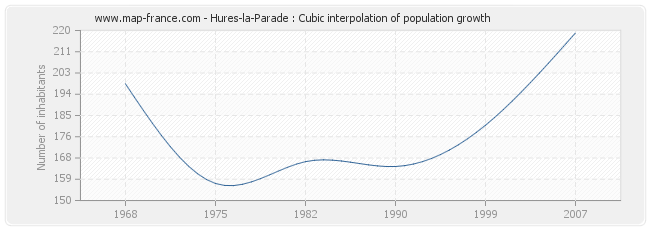 Hures-la-Parade : Cubic interpolation of population growth