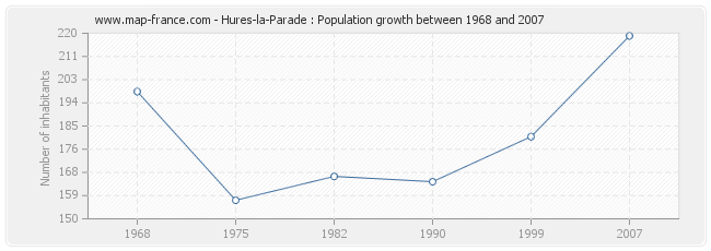 Population Hures-la-Parade