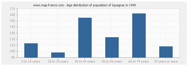 Age distribution of population of Ispagnac in 1999