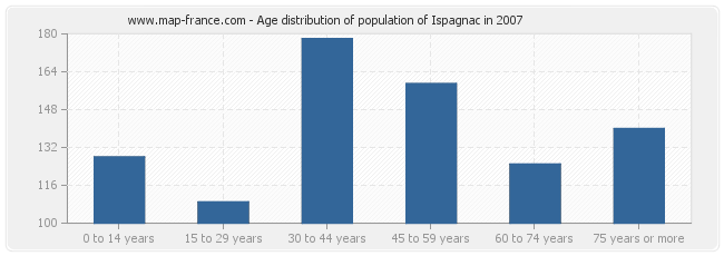 Age distribution of population of Ispagnac in 2007