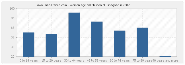 Women age distribution of Ispagnac in 2007