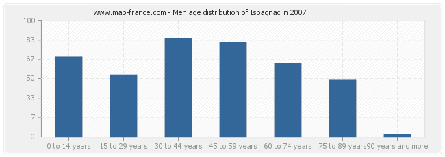 Men age distribution of Ispagnac in 2007