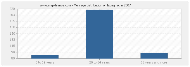 Men age distribution of Ispagnac in 2007