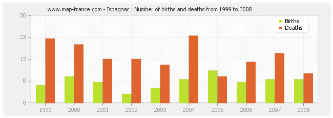 Ispagnac : Number of births and deaths from 1999 to 2008