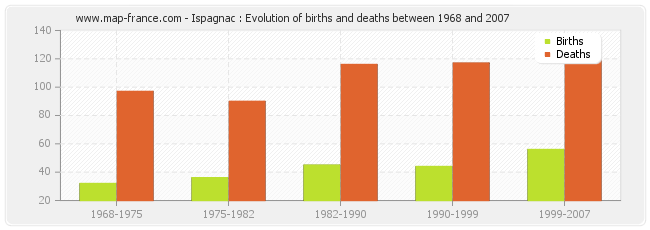 Ispagnac : Evolution of births and deaths between 1968 and 2007