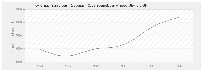 Ispagnac : Cubic interpolation of population growth