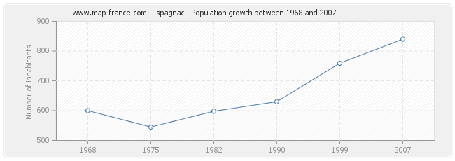 Population Ispagnac