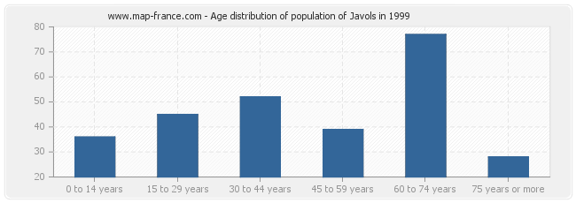 Age distribution of population of Javols in 1999