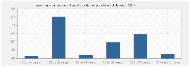 Age distribution of population of Javols in 2007