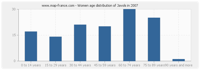 Women age distribution of Javols in 2007