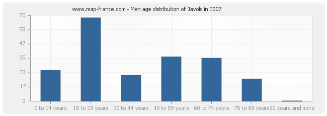 Men age distribution of Javols in 2007