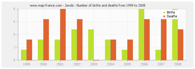 Javols : Number of births and deaths from 1999 to 2008