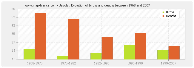Javols : Evolution of births and deaths between 1968 and 2007