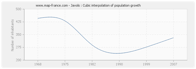 Javols : Cubic interpolation of population growth