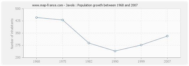 Population Javols