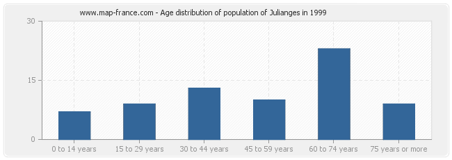Age distribution of population of Julianges in 1999