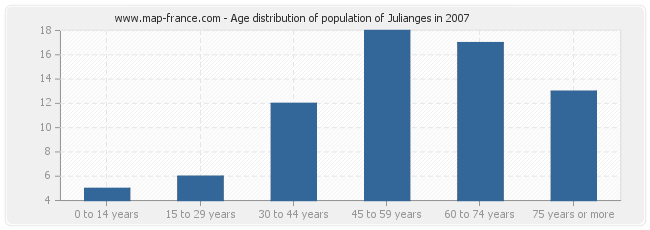 Age distribution of population of Julianges in 2007