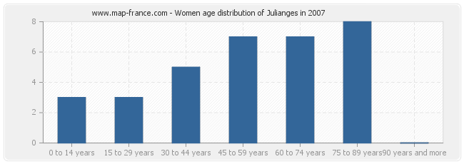 Women age distribution of Julianges in 2007