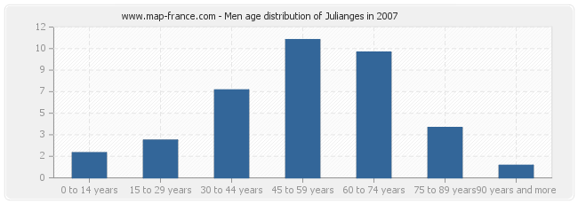 Men age distribution of Julianges in 2007